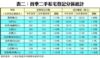 表二：首季二手私宅登記分區統計