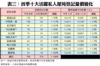 表三：首季十大活躍私人屋苑登記量價變化