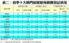 表二：首季十大熱門居屋屋苑買賣登記狀況