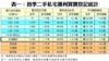 表一：首季二手私宅獲利買賣登記統計