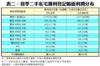 表二：首季二手私宅獲利登記帳面利潤分布