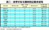 表三：首季手私宅獲利登記最多屋苑