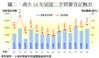 圖二：過去14年居屋二手買賣登記概況