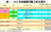 表一：2019年首兩個月動工私宅項目