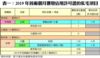 表一：2019年首兩個月獲發佔用許可證的私宅項目