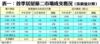表一：首季居屋第二市場成交概況（按價值分類）
