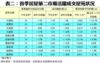 表二：首季居屋第二市場活躍成交屋苑狀況