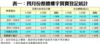 表一：四月份整體樓宇買賣登記統計