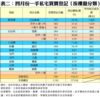 表二：四月份一手私宅買賣登記﹙按樓盤分類﹚