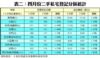 表二：四月份二手私宅登記分區統計