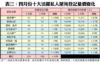 表三：四月份十大活躍私人屋苑登記量價變化