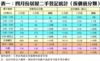 表一：四月份居屋二手登記統計（按價值分類）