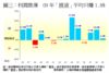 圖三：利潤微薄  09年「摸貨」平均只賺1.8%