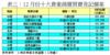 表三：12月份十大貴重商廈買賣登記個案