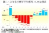 圖二：去年私宅轉手平均獲利16.6%呈倒退