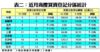 近月商廈買賣登記分區統計