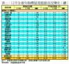 表一：12月全港50指標屋苑租務市況變化（續）