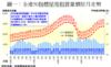圖一：全港50指標屋苑租賃量價按月走勢