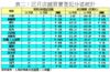 表二：近月店舖買賣登記分區統計