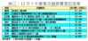 表三：12月十大貴重店舖買賣登記個案