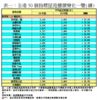 表一：全港50個指標屋苑樓價變化一覽(續)