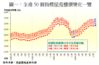 圖一：全港50個指標屋苑樓價變化一覽