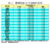 表三：樓價超越08年高峰的屋苑