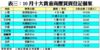 10月十大貴重商廈買賣登記個案