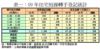 表一：09年住宅短線轉手登記統計