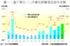 圖一：逾千萬元一二手豪宅買賣登記按年走勢