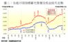 圖二：全港35項指標豪宅售價及租金按月走勢