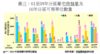 圖三：01至09年分區豪宅推盤量及10年分區可售單位數量