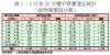 表二：1月首21天樓宇買賣登記統計（按物業價值分類）