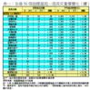 表一：全港50個指標屋苑一周成交量價變化（續）