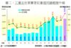 圖二：工廈去年買賣登記量值同錄輕微升幅
