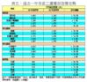 表五：過去一年各區工廈樓面造價走勢