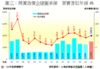 圖三：商廈造價企硬礙承接  買賣登記年減4%