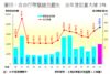 圖四：自由行帶挈舖市翻生  去年登記量大增35%