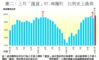 圖二：上月「摸貨」97.4%獲利  比例史上最高