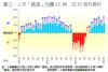 圖三：上月「摸貨」均賺12.8%  近23個月最好