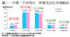 圖二：中價二手表現好  買賣登記比率增幅高