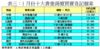 表三：1月份十大貴重商廈買賣登記個案