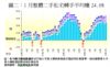 圖二：1月整體二手私宅轉手平均賺24.6%