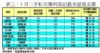 表三：1月二手私宅獲利登記最多屋苑名單