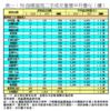 表一：50指標屋苑二手成交量價半月變化（續）