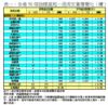表一：全港50個指標屋苑一周成交量價變化（續）