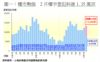 圖一：樓市勢強  2月樓宇登記料達1.35萬宗