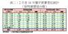 表二：2月首18天樓宇買賣登記統計（按物業價值分類）