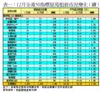 表一：12月全港50指標屋苑租務市況變化（續）