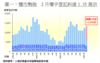 圖一：樓市勢強  2月樓宇登記料達1.35萬宗
